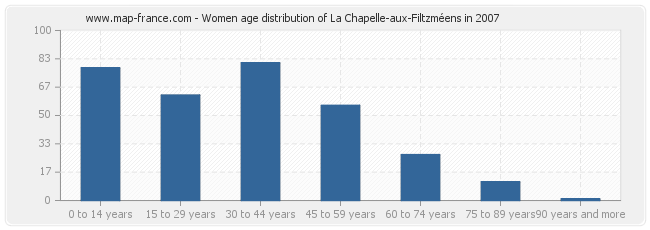 Women age distribution of La Chapelle-aux-Filtzméens in 2007